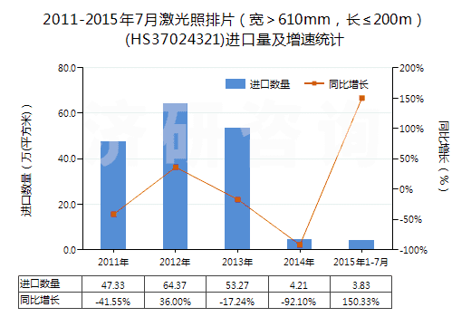 2011-2015年7月激光照排片（寬＞610mm，長≤200m）(HS37024321)進口量及增速統計